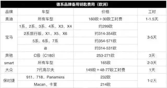 车钥匙丢失，为什么不建议用备用钥匙？