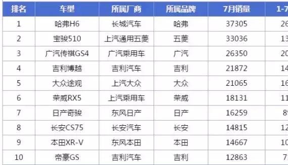两款车居然同时进前十，这家自主品牌牛大了！