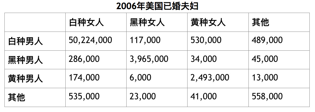 听个白人讲，白种男人与黄种女人：黄种热？
