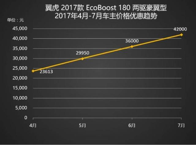 福特放出杀手锏！翼虎优惠6万,再干不过CRV就丢脸了