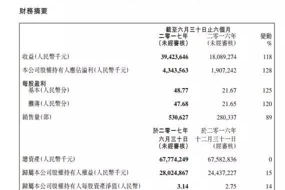 吉利发布2017上半年财报,净利润增128%至43.4亿元