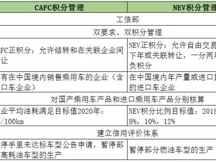 新能源双积分政策或进入倒计时，车企几家欢喜几家愁
