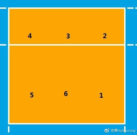 排球轮换与跑位规则
