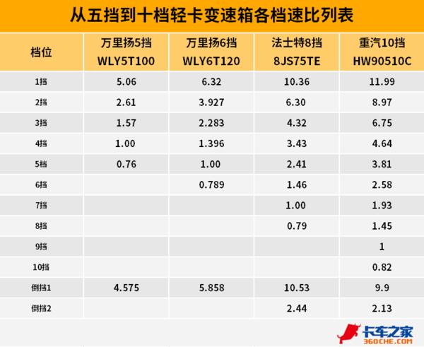 轻卡档位越来越多 对司机而言,这是好事吗