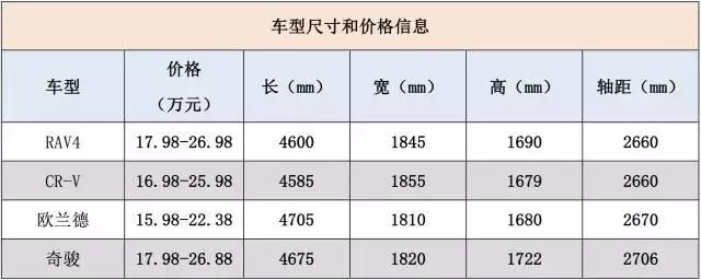 RAV4、CR-V、欧兰德、奇骏，如何选？