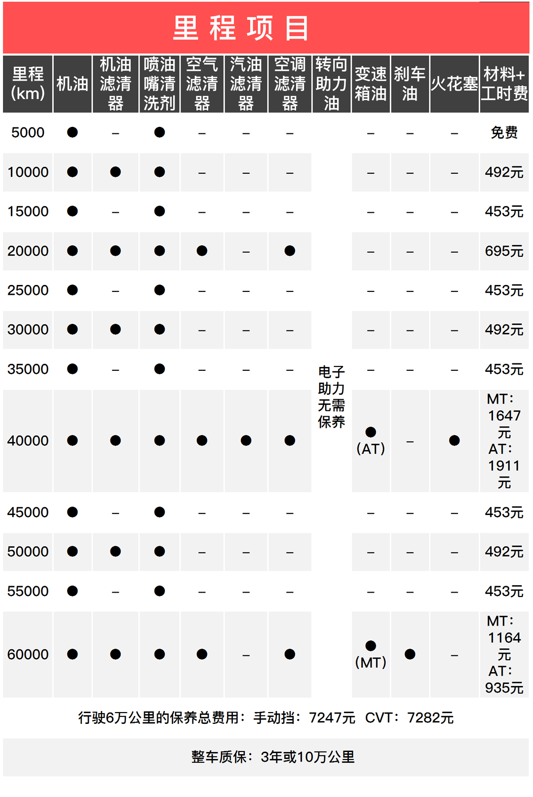 最低4毛钱一公里 这三款合资车来日常代步非常合适