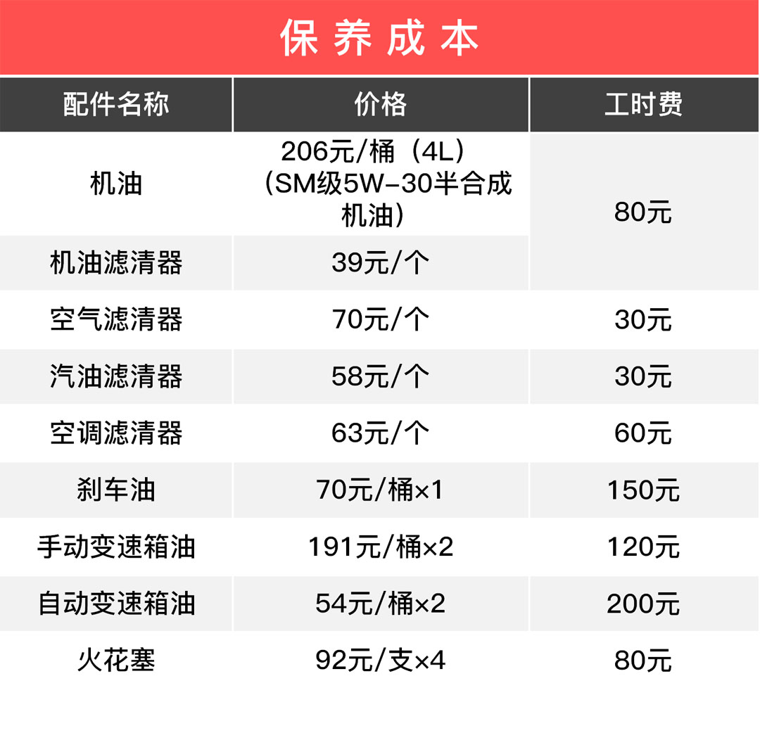 最低4毛钱一公里 这三款合资车来日常代步非常合适