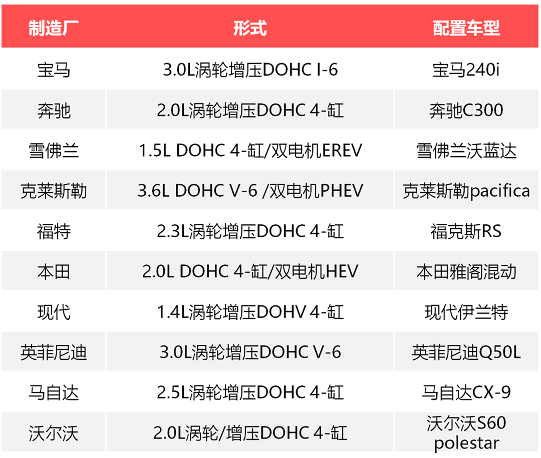 看看今年的十佳发动机 买车的时候要认准了！