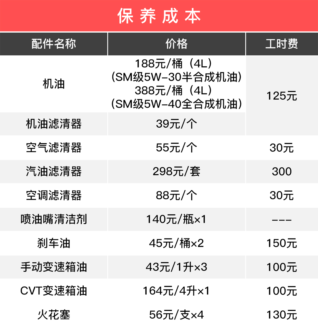 最低4毛钱一公里 这三款合资车来日常代步非常合适