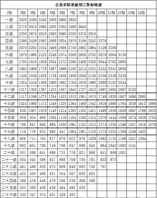 揭秘:公务员职级中共分为27级,职级不同与待遇