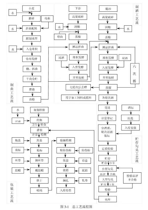 首先看下茅台酒生产工艺流程图(见下图),分为四个部分:制曲,制酒,贮存