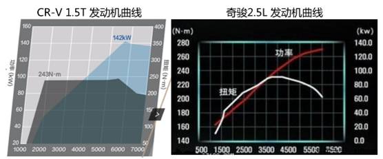 奇骏 vs CR-V, 一对天生的冤家-技术细节对比分析