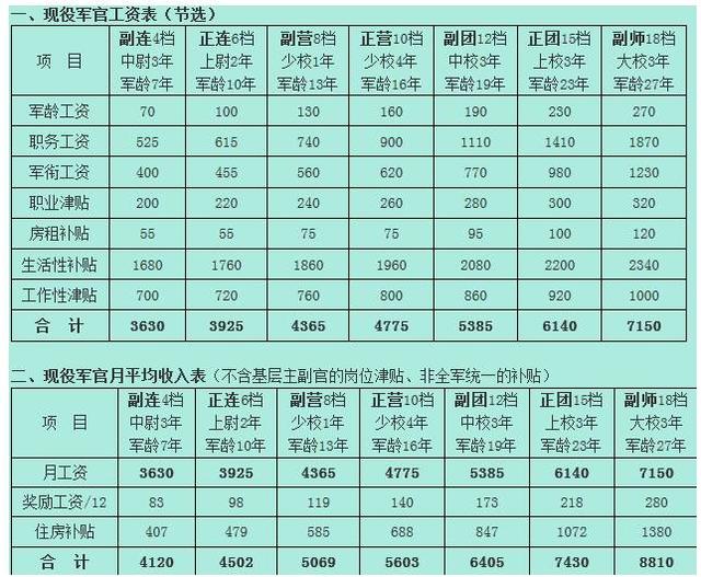 2017军官工资表，军官和士官的区别是什么？