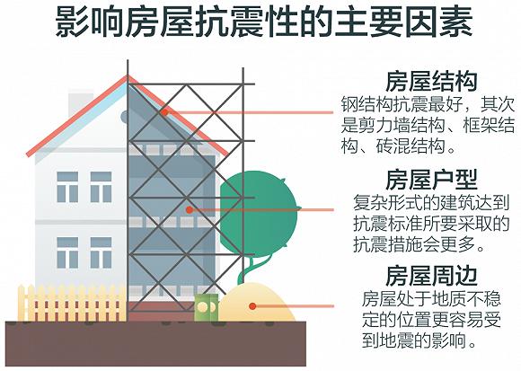 三大因素揭秘什么样的房子最抗震?