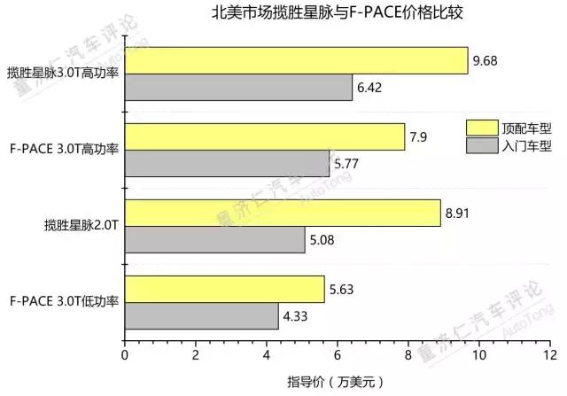 揽胜星脉进口该卖多少钱?70万到110万,贵了吗?