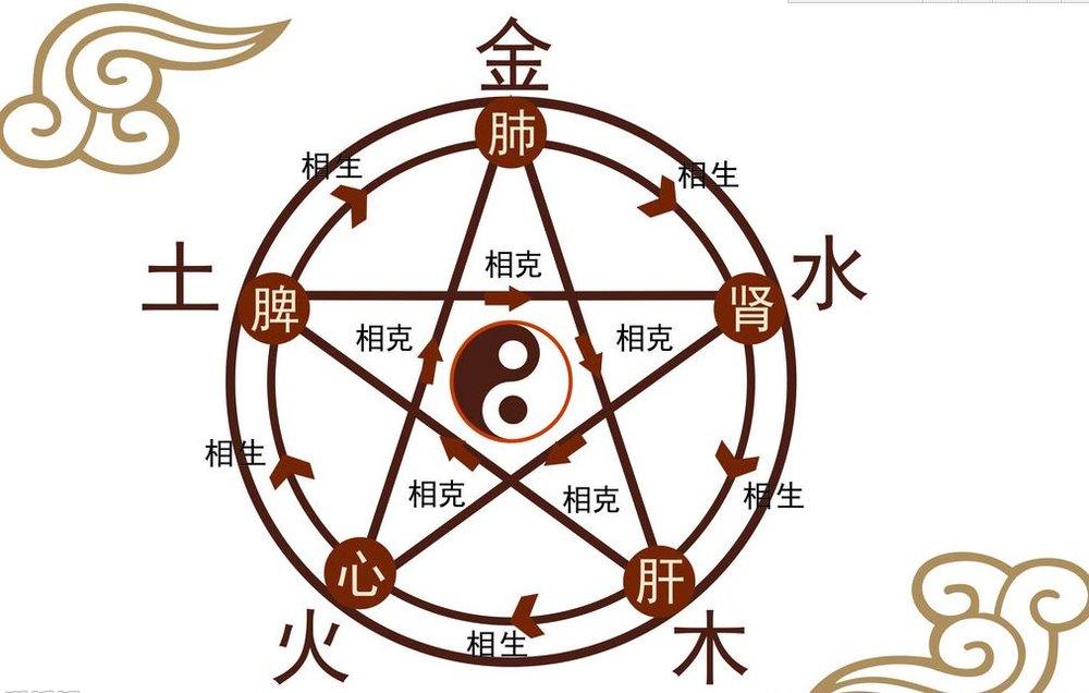 人生运势看五行，五行平衡一生荣华，旺则败，亏则衰