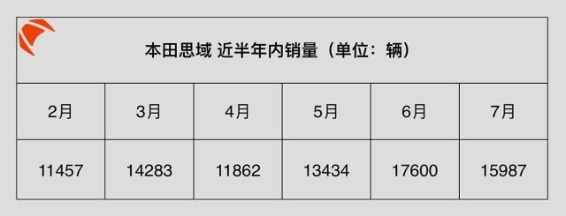 15万左右，好看、好开、还省油！加价都有人抢着买