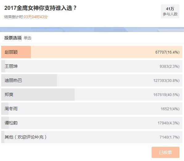 2017年金鹰女神投票排名第一是她小骨唐嫣无