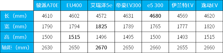 9月中旬上市，工况205km续航的骏派A70E值得等？