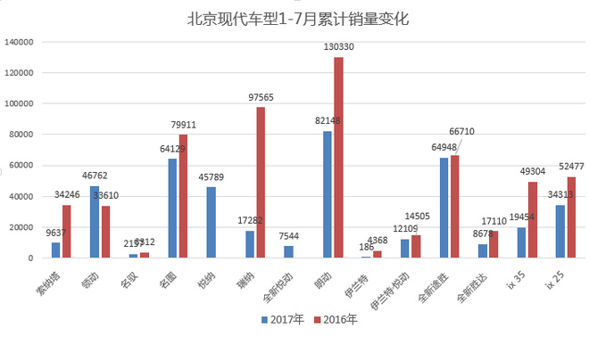 产品力品牌力双亏 北京现代全面溃败