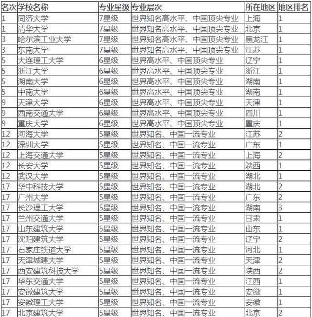 土木工程专业大学排名_土木工程排名全国大学