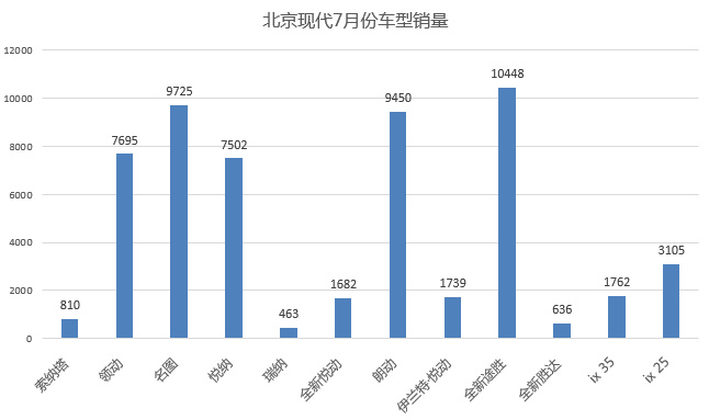 产品力品牌力双亏 北京现代全面溃败