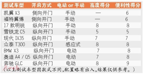 矮个星人表示不服 汽车后备厢要智能要便利