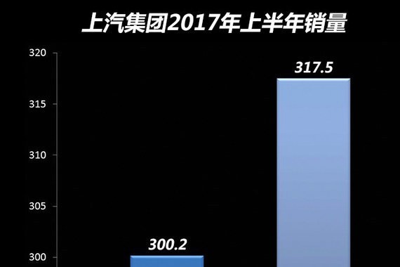 上汽集团上半年营收3964亿 同比增12.85%