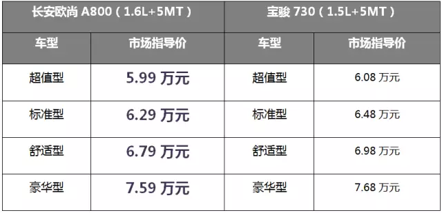 向1.5L说bye bye！5.99万起拥抱1.6L长安欧尚A800