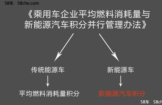 新能源车积分政策延后一年 车企迎喘息