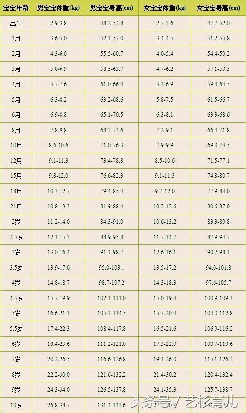 0-10岁孩子身高、体重标准表,你家宝宝合格了