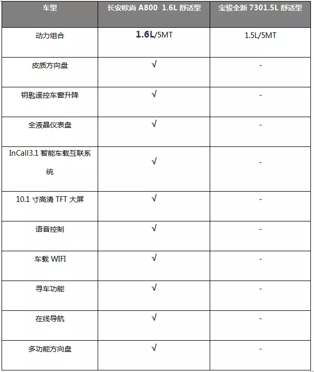 向1.5L说bye bye！5.99万起拥抱1.6L长安欧尚A800