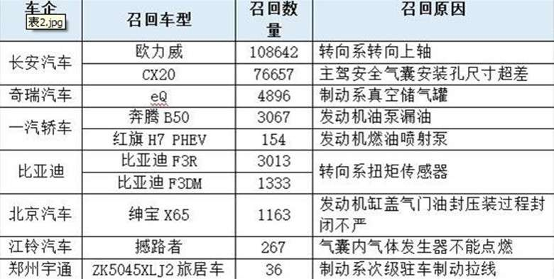 同样是卖车，为何自主品牌召回这么少？