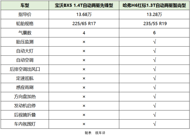 "德味"新秀对老将 宝沃bx5对比全新哈弗h6