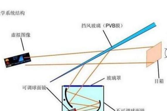HUD抬头显示是什么鬼？它为何被认为是高端货？