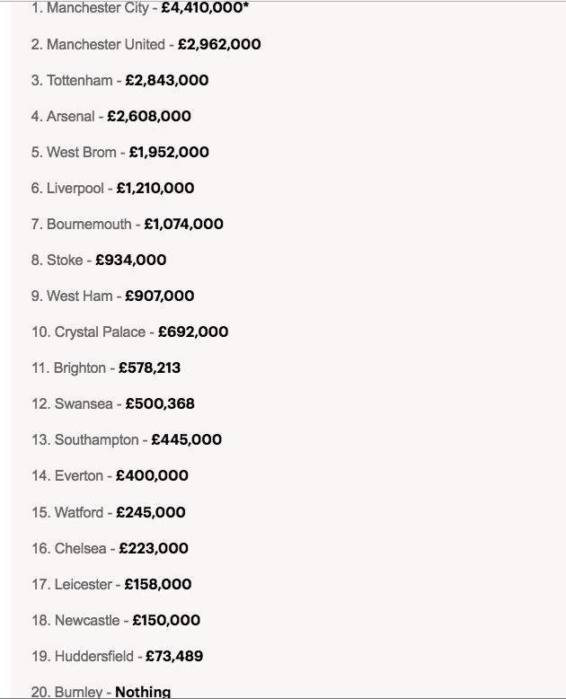 英超CEO年薪榜,热刺阿森纳排名高,球员工资为