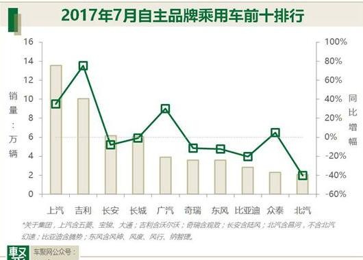 月读车市｜7月自主品牌：离开甩干机，就是绞肉机？