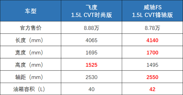 飞度那么完美!为什么我还是买了威驰FS?