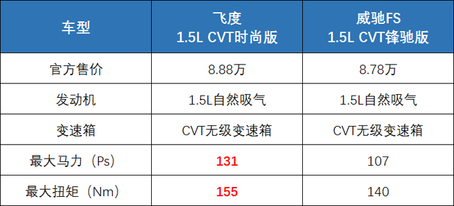 飞度那么完美!为什么我还是买了威驰FS?