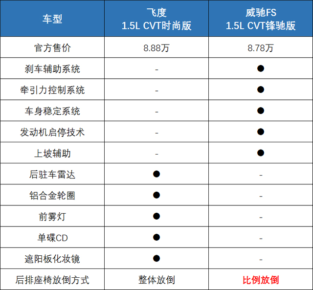 飞度那么完美!为什么我还是买了威驰FS?