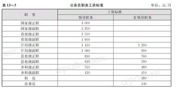 公务员月薪工资级别档次，职务与级别对应关系对照