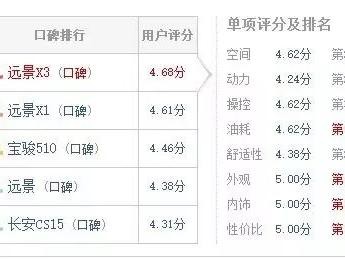 好不好用了才知道，看远景X3高颜值如何颠倒同级车