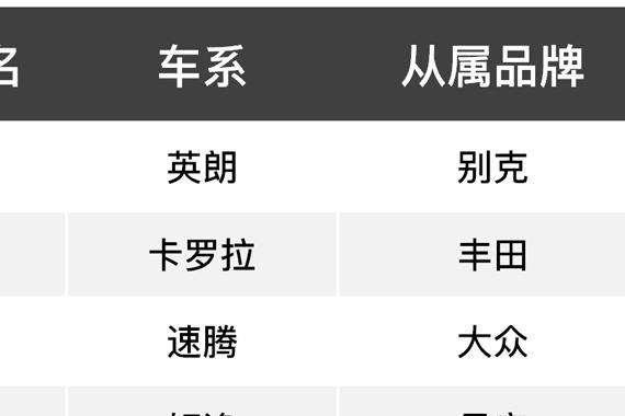 国内最火的大牌合资车 12万落地该选谁？