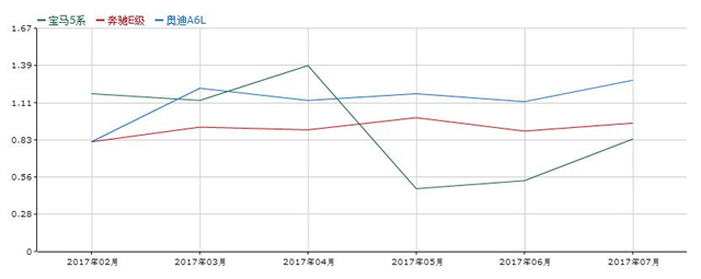 奥迪A6L优惠10万,宝马5系还怎么卖?