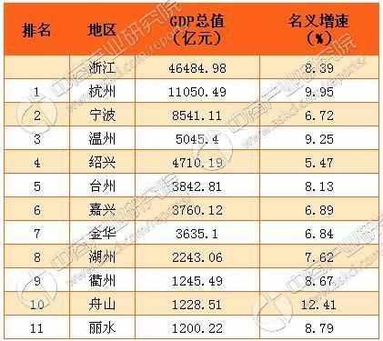 都是二线城市，台州和绍兴怎么差距越来越大