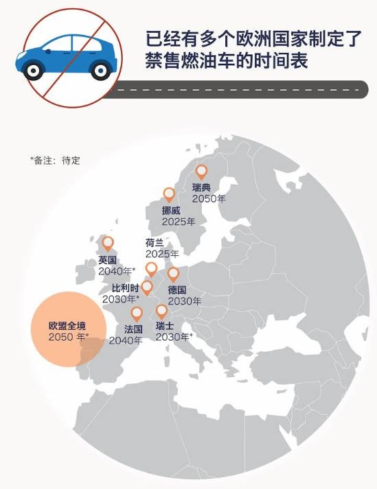 荷兰2025年禁售燃油车