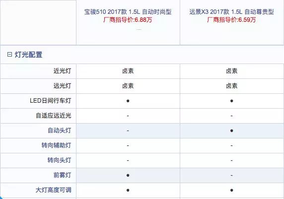 月入3K买SUV，要自动挡还得配置高，选谁？