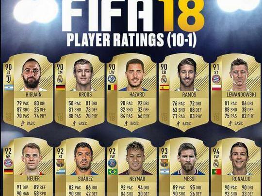 FIFA18能力值:C罗压梅西居首连霸 内少第三. 来