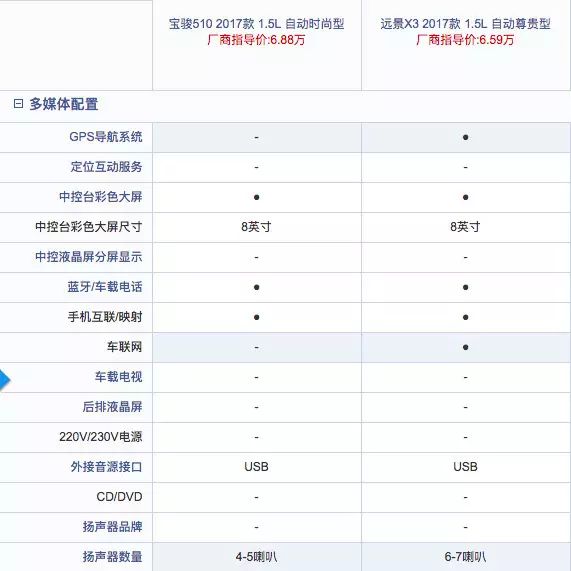 月入3K买SUV，要自动挡还得配置高，选谁？