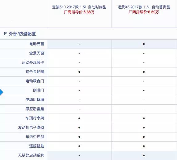 月入3K买SUV，要自动挡还得配置高，选谁？